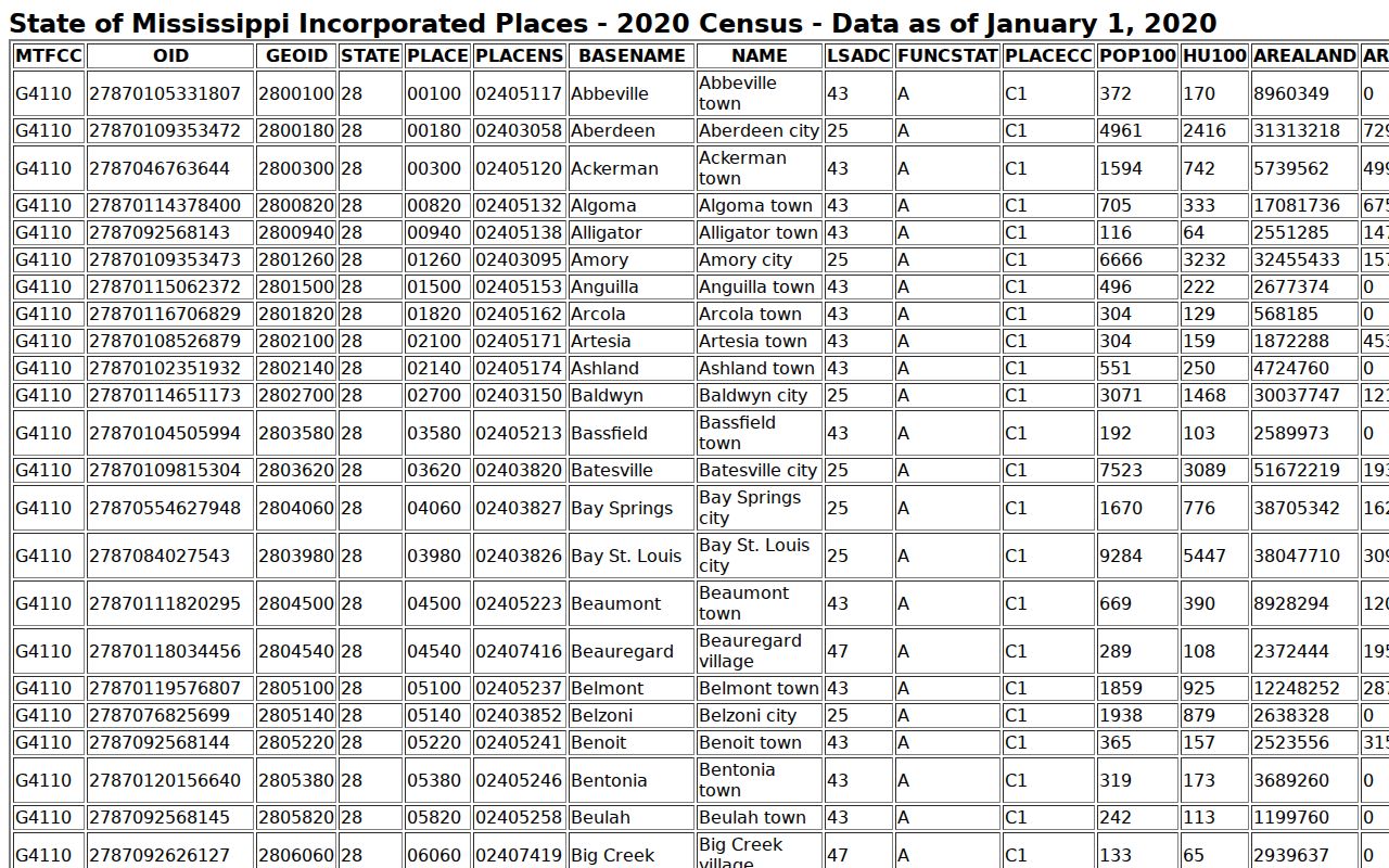 Census incorporated place table showing Woodland and the other Chickasaw County cities by population
